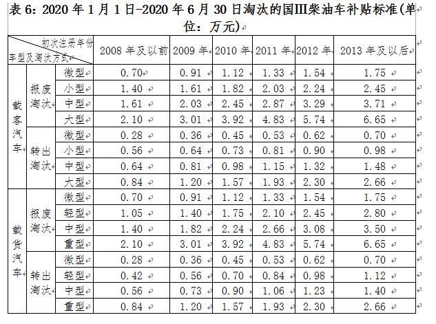 深圳市老舊機動車報廢補貼