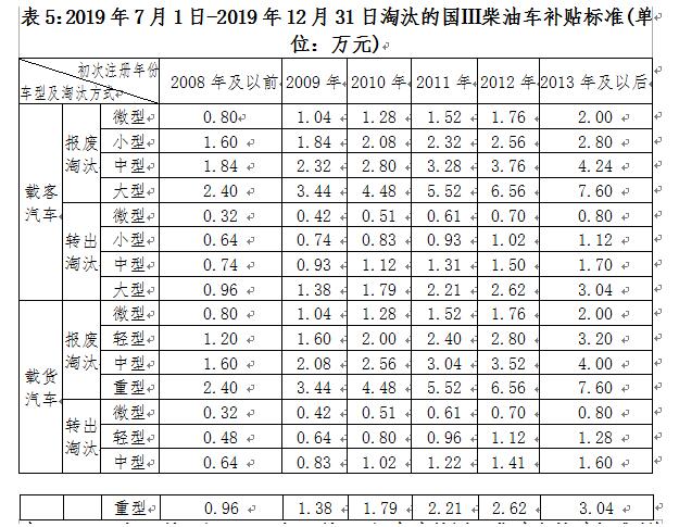 深圳市老舊機動車報廢補貼